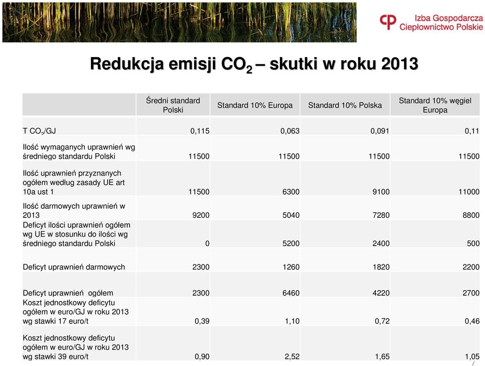 Deficyt ilości uprawnień ogółem wg UE w stosunku do ilości wg średniego standardu Polski 0 5200 2400 500 Deficyt uprawnień darmowych 2300 1260 1820 2200 Deficyt uprawnień ogółem 2300 6460 4220