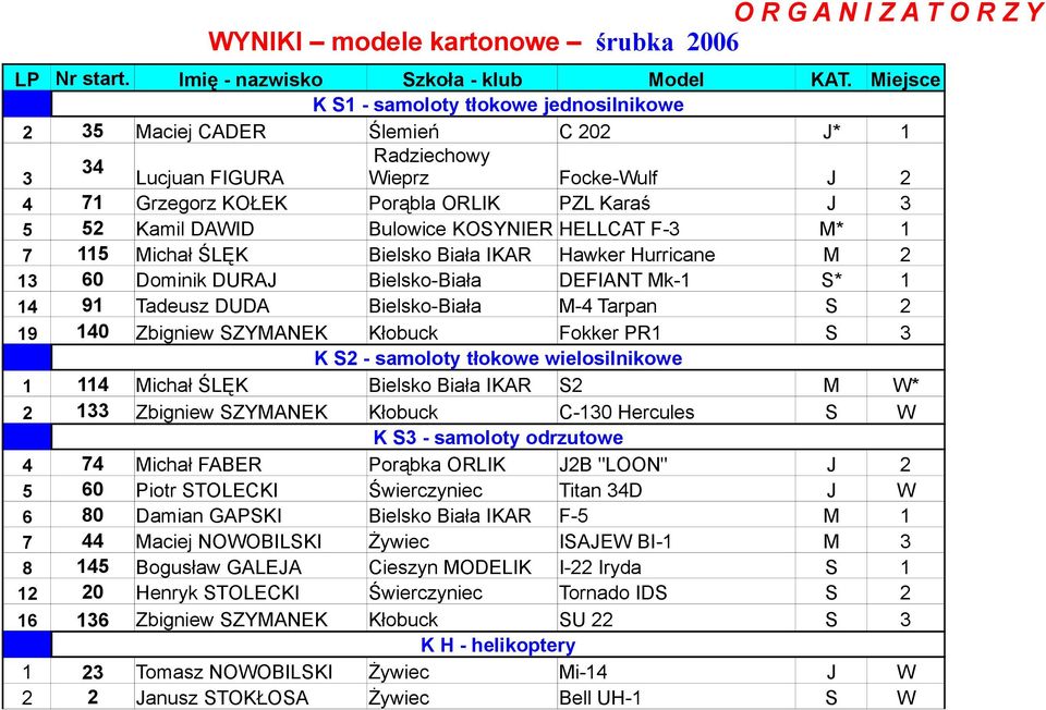 DAWID Bulowice KOSYNIER HELLCAT F-3 M* 1 7 115 Michał ŚLĘK Bielsko Biała IKAR Hawker Hurricane M 2 13 60 Dominik DURAJ Bielsko-Biała DEFIANT Mk-1 S* 1 14 91 Tadeusz DUDA Bielsko-Biała M-4 Tarpan S 2