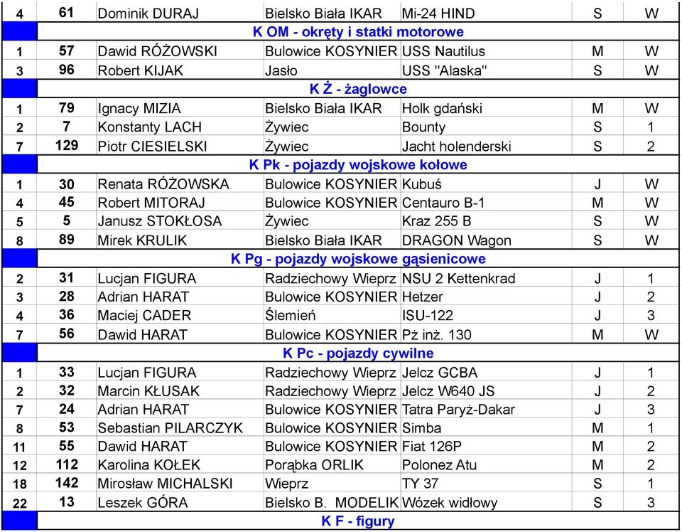 Bulowice KOSYNIER Kubuś J W 4 45 Robert MITORAJ Bulowice KOSYNIER Centauro B-1 M W 5 5 Janusz STOKŁOSA Żywiec Kraz 255 B S W 8 89 Mirek KRULIK Bielsko Biała IKAR DRAGON Wagon S W K Pg - pojazdy