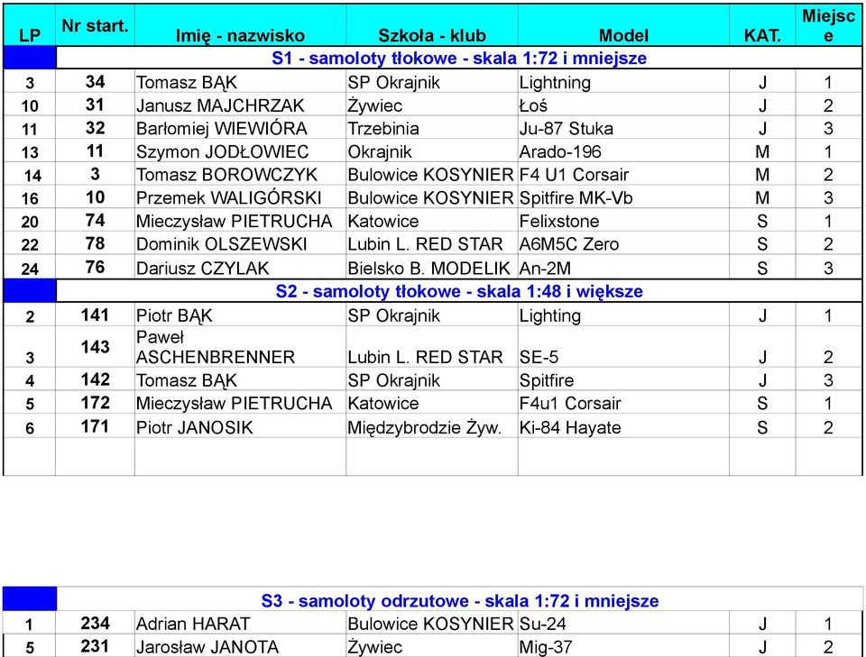 JODŁOWIEC Okrajnik Arado-196 M 1 14 3 Tomasz BOROWCZYK Bulowice KOSYNIER F4 U1 Corsair M 2 16 10 Przemek WALIGÓRSKI Bulowice KOSYNIER Spitfire MK-Vb M 3 20 74 Mieczysław PIETRUCHA Katowice Felixstone