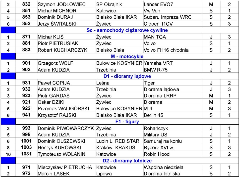 Grzegorz WOLF Bulowice KOSYNIER Yamaha VRT J 1 2 902 Adam KUDZIA Trzebinia BMW R-75 J 2 D1 - dioramy lądowe 1 931 Paweł COPIJA Leśna Tiger J 2 2 932 Adam KUDZIA Trzebinia Diorama lądowa J 3 3 923