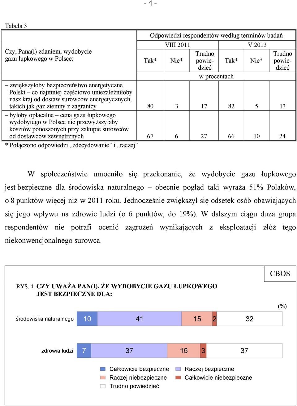 wydobytego w Polsce nie przewyższyłaby kosztów ponoszonych przy zakupie surowców od dostawców zewnętrznych 67 6 27 66 10 24 * Połączono odpowiedzi zdecydowanie i raczej W społeczeństwie umocniło się