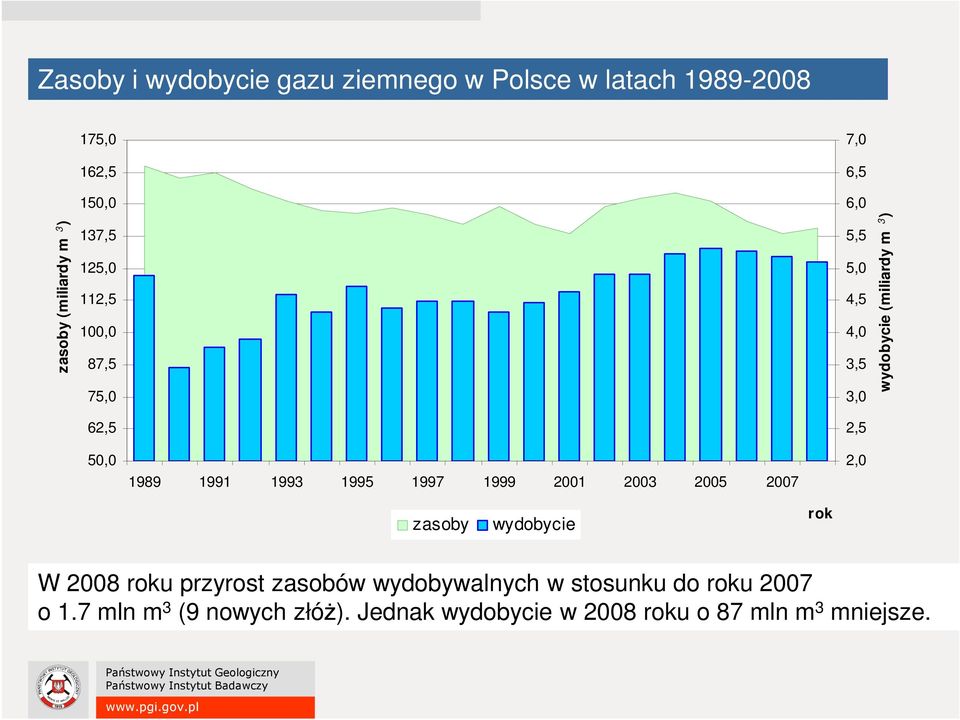 1991 1993 1995 1997 1999 2001 2003 2005 2007 2,0 zasoby wydobycie rok W 2008 roku przyrost zasobów