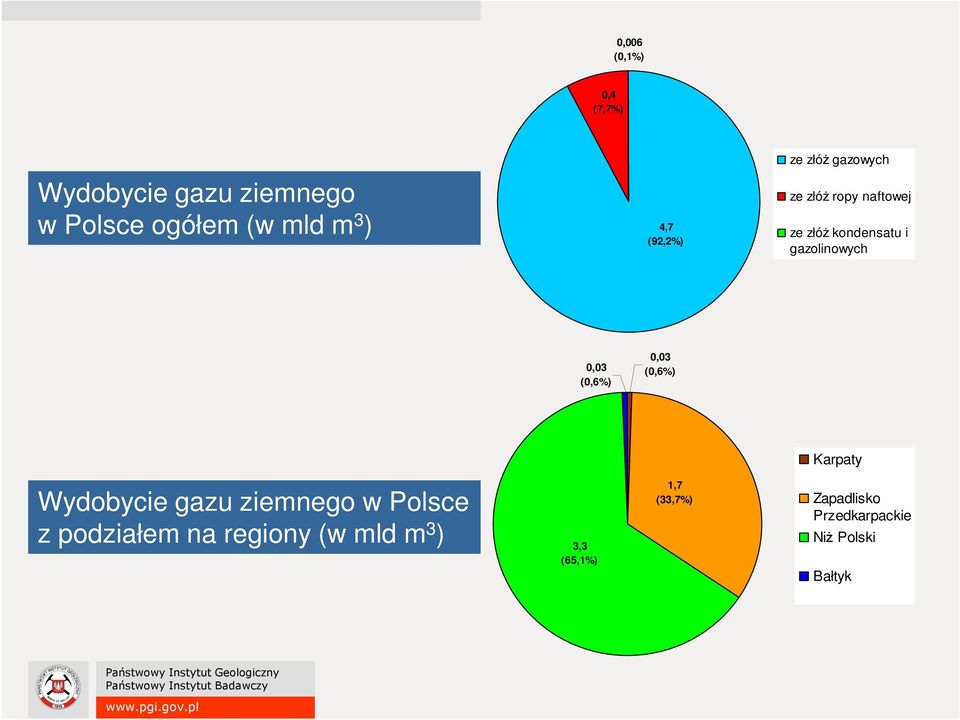 0,03 (0,6%) 0,03 (0,6%) Karpaty Wydobycie gazu ziemnego w Polsce z podziałem na