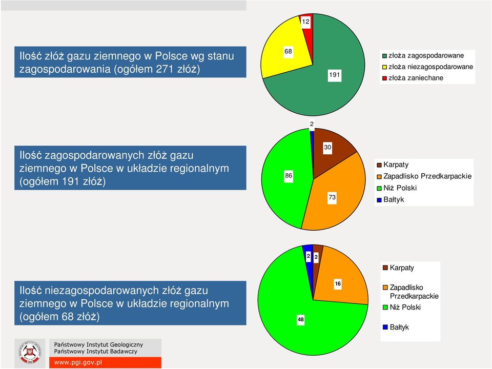 (ogółem 191 złóŝ) 86 30 73 Karpaty Zapadlisko Przedkarpackie NiŜ Polski Bałtyk 2 2 Karpaty Ilość