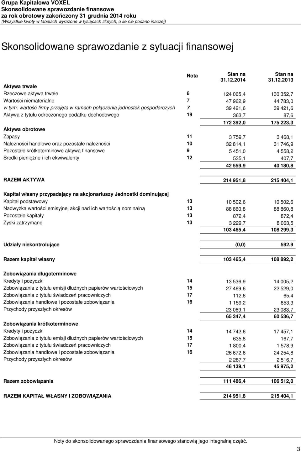 2013 Aktywa trwałe Rzeczowe aktywa trwałe 6 124 065,4 130 352,7 Wartości niematerialne 7 47 962,9 44 783,0 w tym: wartość firmy przejęta w ramach połączenia jednostek gospodarczych 7 39 421,6 39