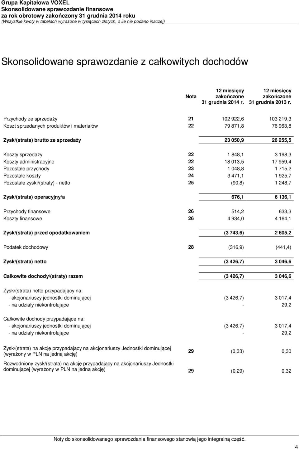 Koszty administracyjne 22 18 013,5 17 959,4 Pozostałe przychody 23 1 048,8 1 715,2 Pozostałe koszty 24 3 471,1 1 925,7 Pozostałe zyski/(straty) - netto 25 (90,8) 1 248,7 Zysk/(strata) operacyjny/a