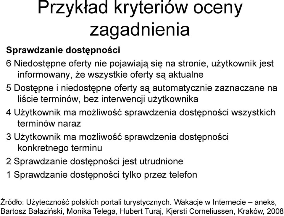 wszystkich terminów naraz 3 Użytkownik ma możliwość sprawdzenia dostępności konkretnego terminu 2 Sprawdzanie dostępności jest utrudnione 1 Sprawdzanie dostępności tylko