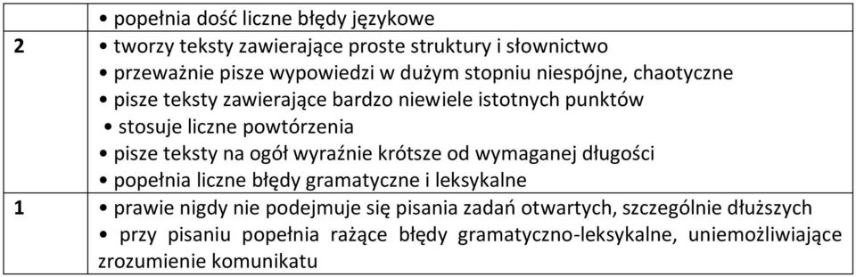 ogół wyraźnie krótsze od wymaganej długości popełnia liczne błędy gramatyczne i leksykalne 1 prawie nigdy nie podejmuje się pisania