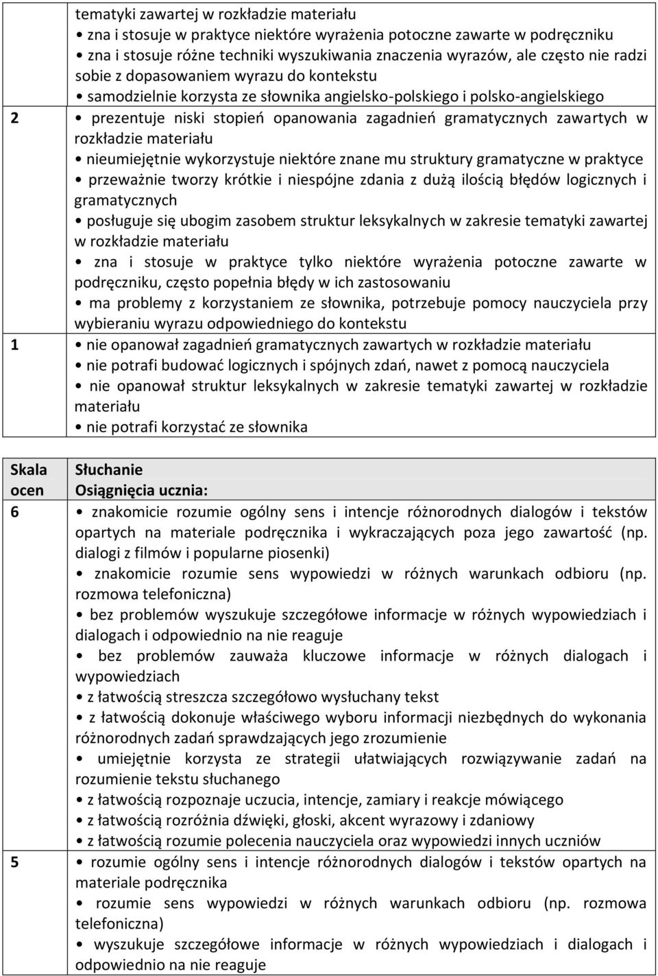 rozkładzie materiału nieumiejętnie wykorzystuje niektóre znane mu struktury gramatyczne w praktyce przeważnie tworzy krótkie i niespójne zdania z dużą ilością błędów logicznych i gramatycznych