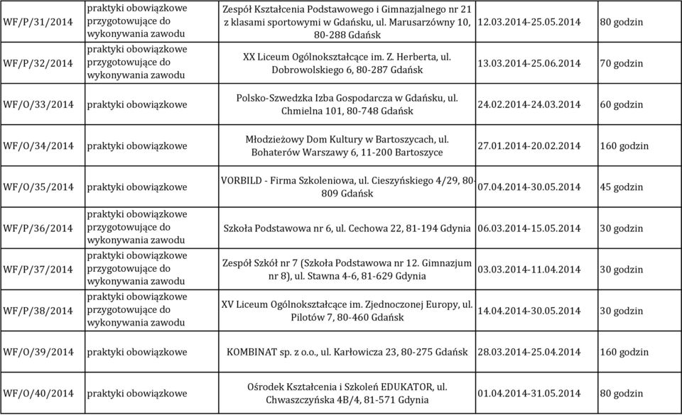 Bohaterów Warszawy 6, 11-200 Bartoszyce 27.01.2014-20.02.2014 160 godzin WF/O/35/2014 VORBILD - Firma Szkoleniowa, ul. Cieszyńskiego 4/29, 80-07.04.2014-30.05.