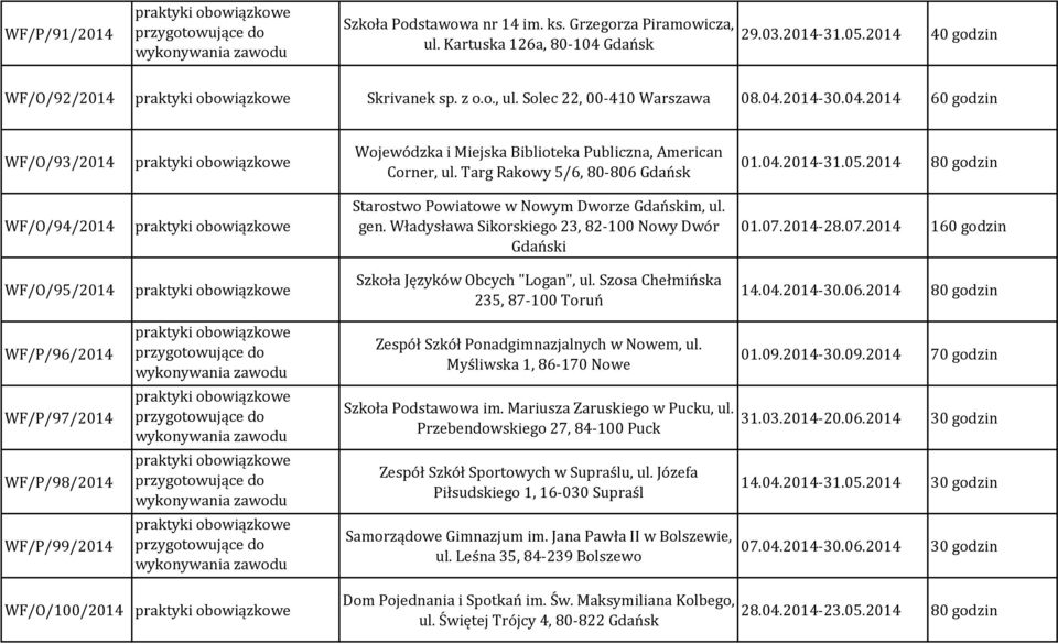 2014 80 godzin WF/O/94/2014 Starostwo Powiatowe w Nowym Dworze im, ul. gen. Władysława Sikorskiego 23, 82-100 Nowy Dwór i 01.07.2014-28.07.2014 160 godzin WF/O/95/2014 Szkoła Języków Obcych "Logan", ul.