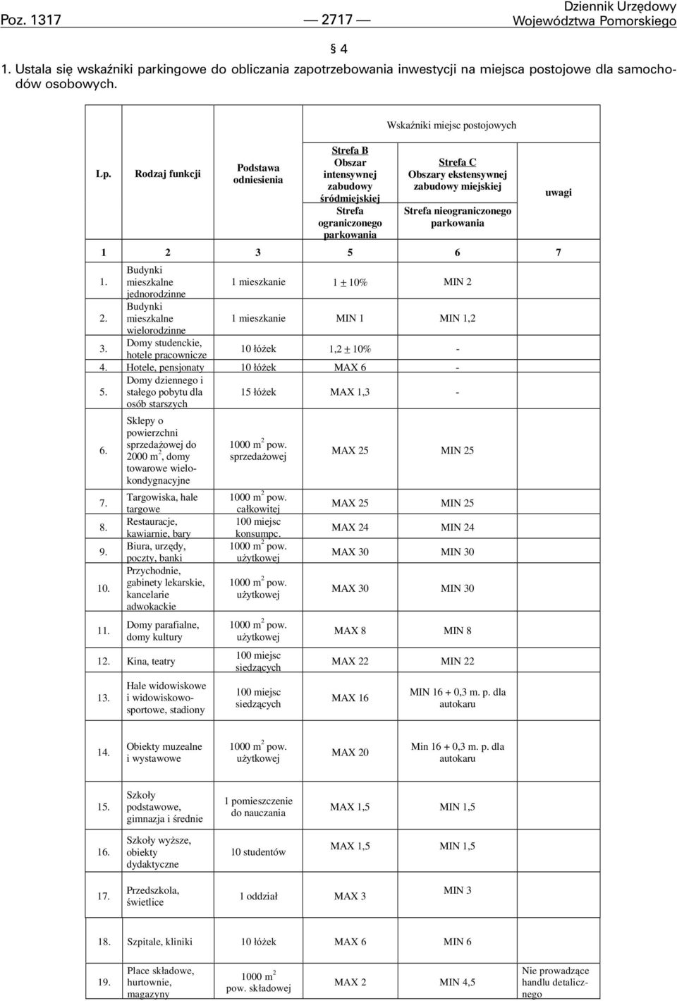 Strefa nieograniczonego parkowania 1 2 3 5 6 7 1. Budynki mieszkalne 1 mieszkanie 1 ± 10% MIN 2 jednorodzinne 2. Budynki mieszkalne 1 mieszkanie MIN 1 MIN 1,2 wielorodzinne 3.