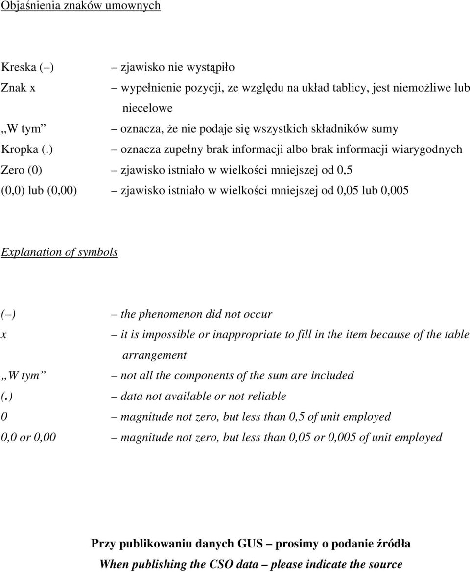 ) oznacza zupełny brak informacji albo brak informacji wiarygodnych Zero (0) zjawisko istniało w wielkości mniejszej od 0,5 (0,0) lub (0,00) zjawisko istniało w wielkości mniejszej od 0,05 lub 0,005