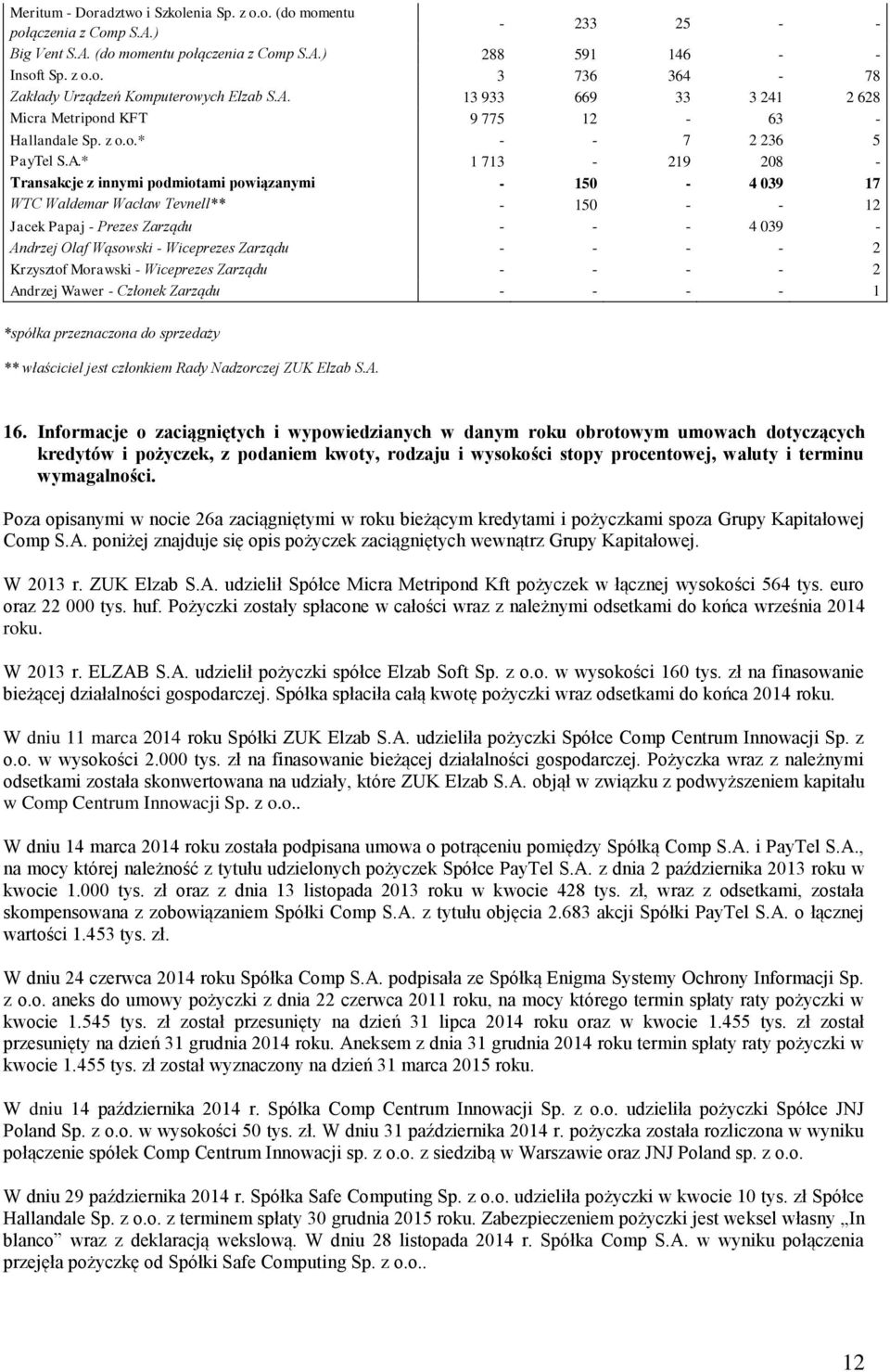 Wacław Tevnell** - 150 - - 12 Jacek Papaj - Prezes Zarządu - - - 4 039 - Andrzej Olaf Wąsowski - Wiceprezes Zarządu - - - - 2 Krzysztof Morawski - Wiceprezes Zarządu - - - - 2 Andrzej Wawer - Członek