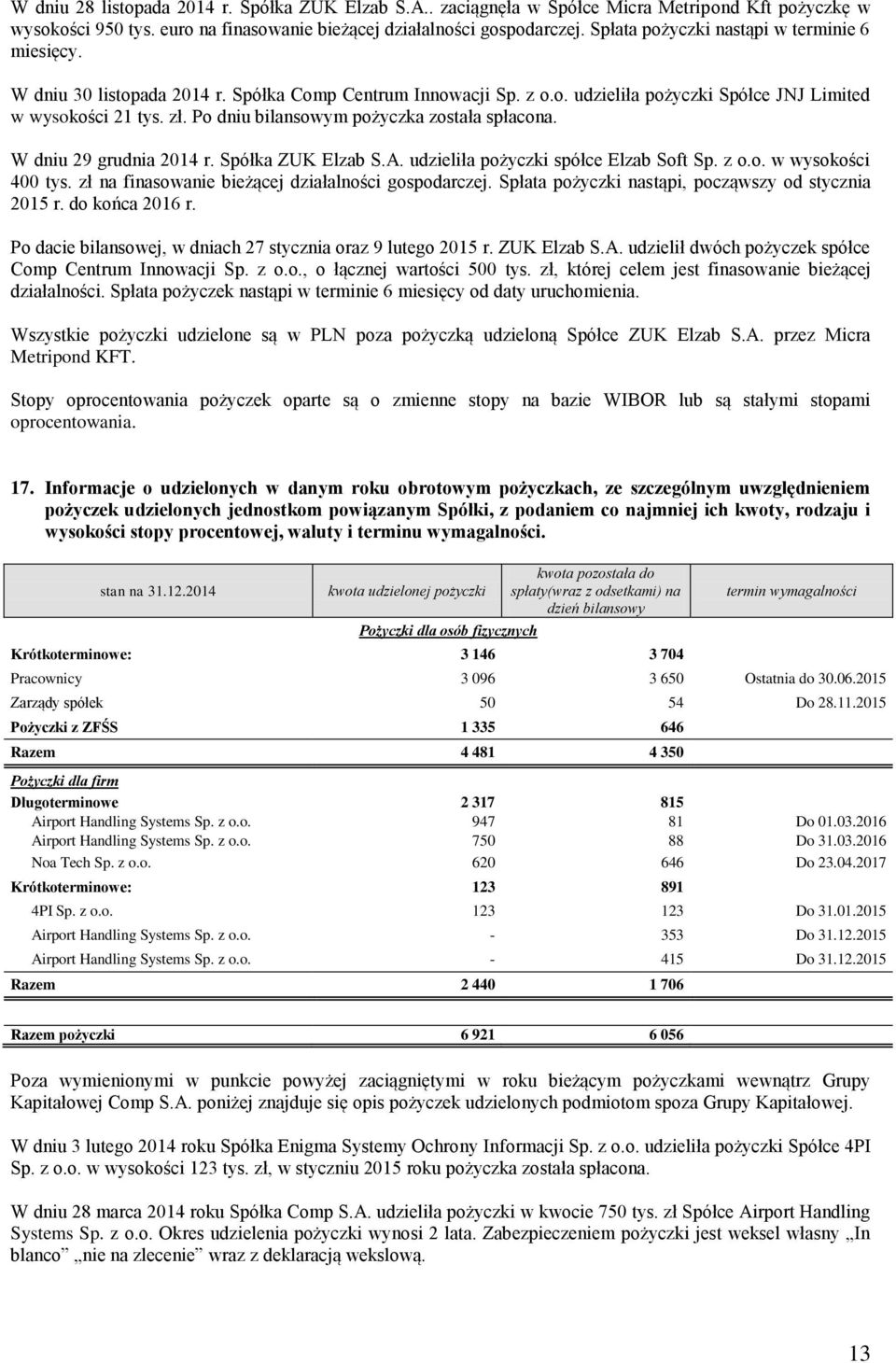 Po dniu bilansowym pożyczka została spłacona. W dniu 29 grudnia 2014 r. Spółka ZUK Elzab S.A. udzieliła pożyczki spółce Elzab Soft Sp. z o.o. w wysokości 400 tys.