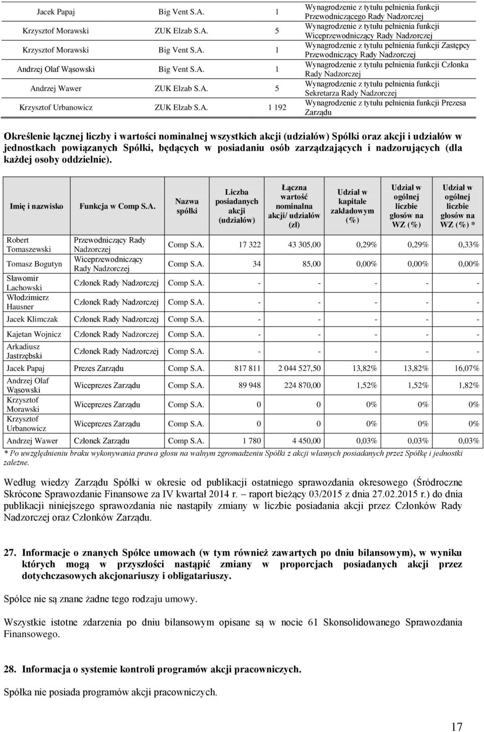 Zastępcy Przewodniczący Rady Nadzorczej Wynagrodzenie z tytułu pełnienia funkcji Członka Rady Nadzorczej Wynagrodzenie z tytułu pełnienia funkcji Sekretarza Rady Nadzorczej Wynagrodzenie z tytułu