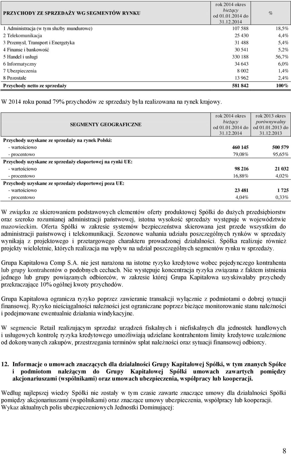 56,7% 6 Informatyczny 34 643 6,0% 7 Ubezpieczenia 8 002 1,4% 8 Pozostałe 13 962 2,4% Przychody netto ze sprzedaży 581 842 100% W 2014 roku ponad 79% przychodów ze sprzedaży była realizowana na rynek