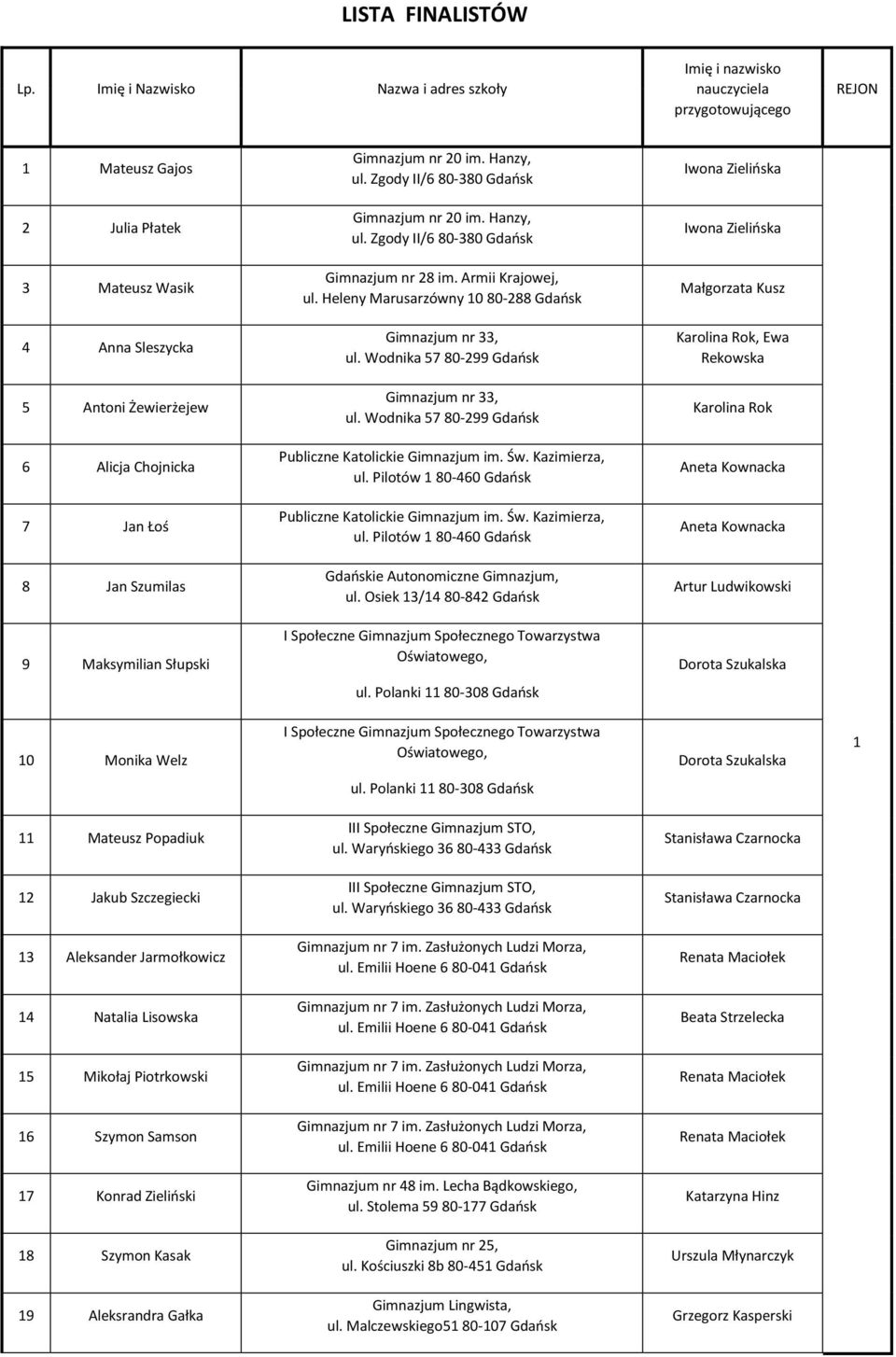 Heleny Marusarzówny 10 80-288 Gdańsk Małgorzata Kusz 4 Anna Sleszycka Gimnazjum nr 33, ul. Wodnika 57 80-299 Gdańsk Karolina Rok, Ewa Rekowska 5 Antoni Żewierżejew Gimnazjum nr 33, ul.