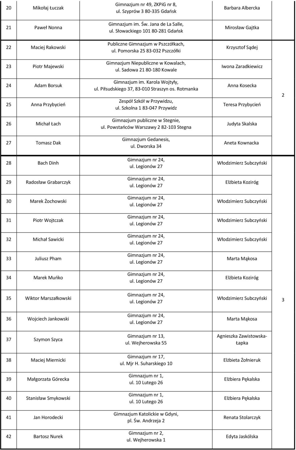 Pomorska 25 83-032 Pszczółki Krzysztof Sądej 23 Piotr Majewski Gimnazjum Niepubliczne w Kowalach, ul. Sadowa 21 80-180 Kowale Iwona Zaradkiewicz 24 Adam Borsuk 25 Anna Przybycień Gimnazjum im.