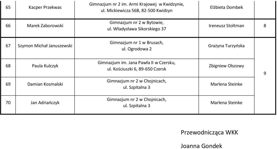 Ogrodowa 2 Grażyna Turzyńska 68 Paula Kulczyk 69 Damian Kosmalski Gimnazjum im. Jana Pawła II w Czersku, ul.