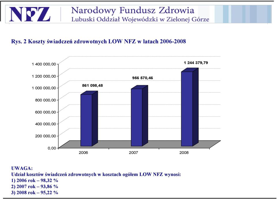 000,00 200 000,00 0,00 2006 2007 2008 UWAGA: Udział kosztów świadczeń zdrowotnych w