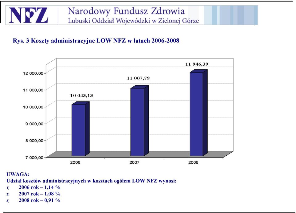 000,00 2006 2007 2008 UWAGA: Udział kosztów administracyjnych w kosztach