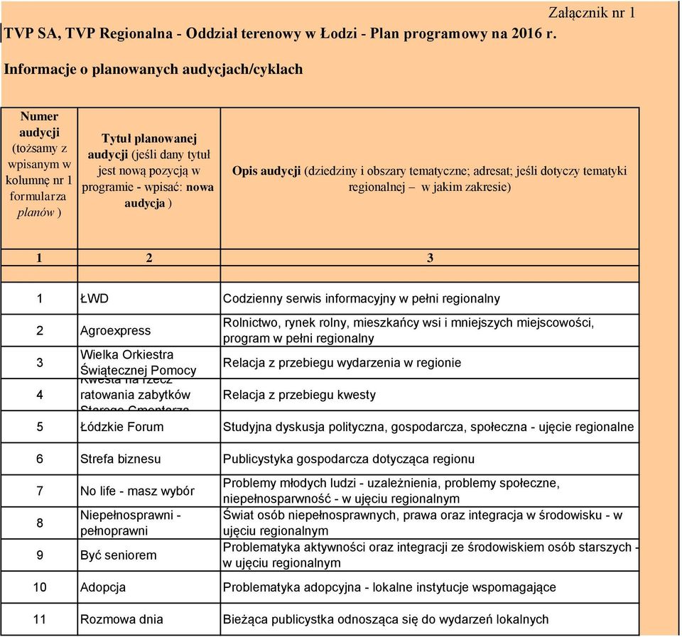 (dziedziny i obszary tematyczne; adresat; jeśli dotyczy tematyki regionalnej w jakim zakresie) 1 2 3 1 ŁWD Codzienny serwis informacyjny w pełni regionalny 2 Agroexpress Rolnictwo, rynek rolny,