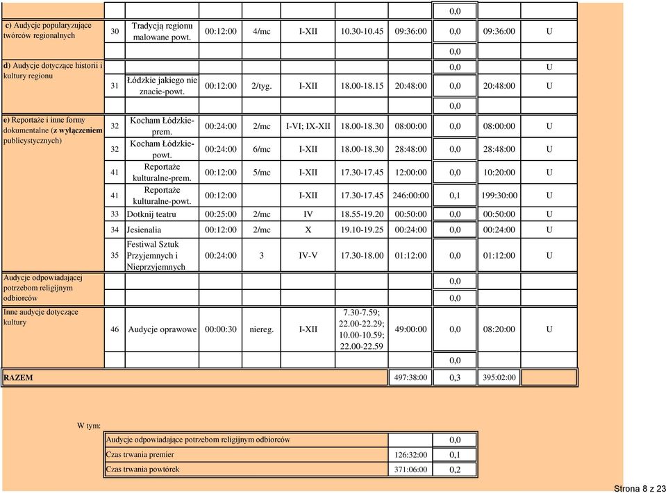 Reportaże kulturalne-prem. Reportaże kulturalne-powt. 00:12:00 4/mc I-XII 10.30-10.45 09:36:00 09:36:00 U U 00:12:00 2/tyg. I-XII 18.00-18.15 20:48:00 20:48:00 U 00:24:00 2/mc I-VI; IX-XII 18.00-18.30 08:00:00 08:00:00 U 00:24:00 6/mc I-XII 18.