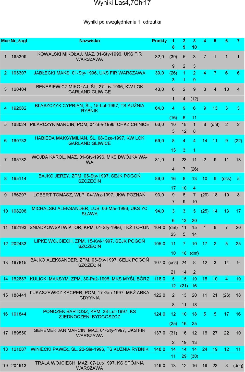 (16) 6 11 5 168024 PILARCZYK MARCIN, POM, 04-Sie-1996, CHKŻ CHINICE 66,0 10 18 1 8 (dnf) 2 2 6 160733 7 195782 8 195114 HABIEDA MAKSYMILIAN, ŚL, 08-Cze-1997, KW LOK GARLAND GLIWICE WOJDA KAROL, MAZ,