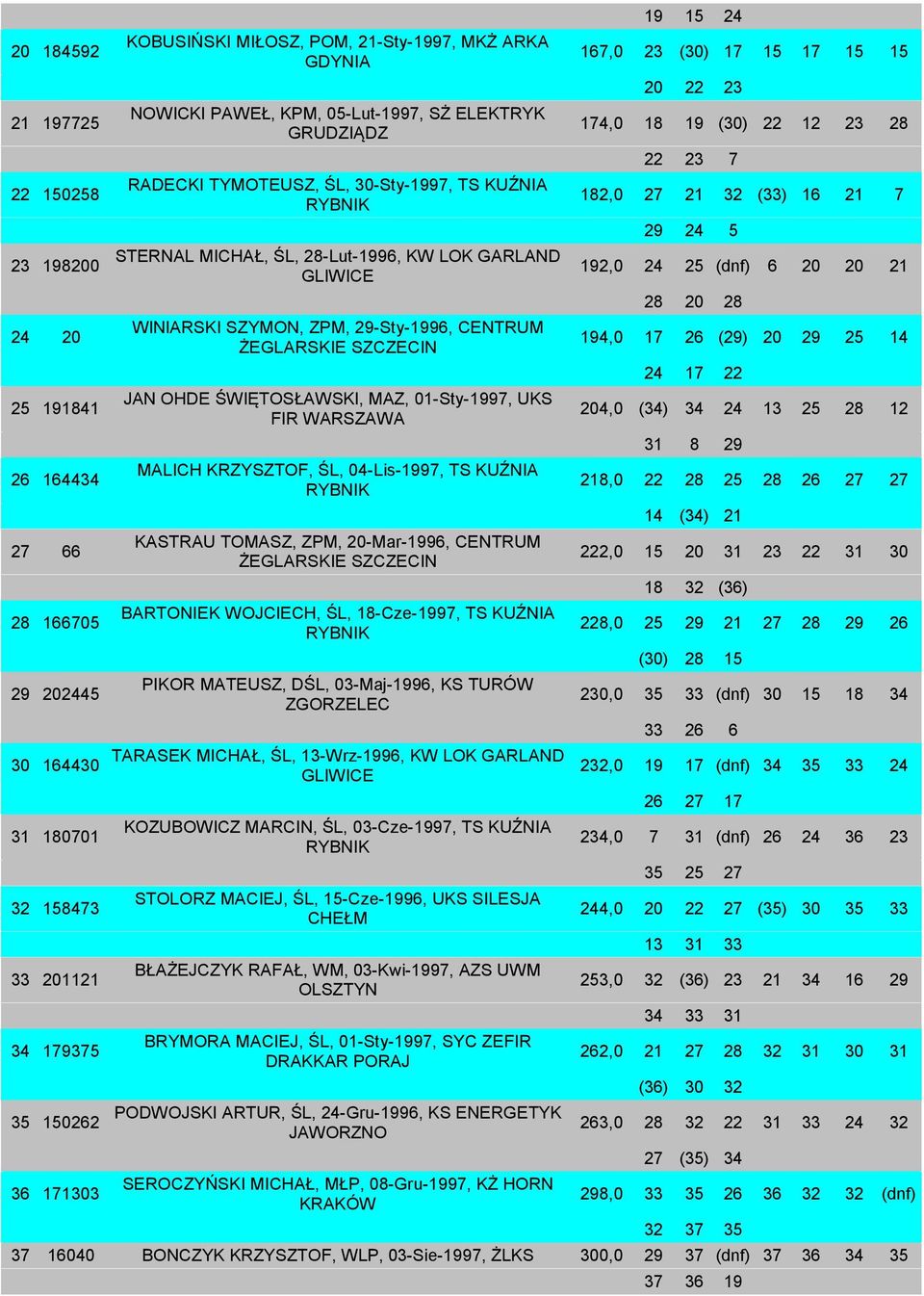 29-Sty-1996, CENTRUM ŻEGLARSKIE JAN OHDE ŚWIĘTOSŁAWSKI, MAZ, 01-Sty-1997, UKS FIR MALICH KRZYSZTOF, ŚL, 04-Lis-1997, TS KUŹNIA KASTRAU TOMASZ, ZPM, 20-Mar-1996, CENTRUM ŻEGLARSKIE BARTONIEK WOJCIECH,