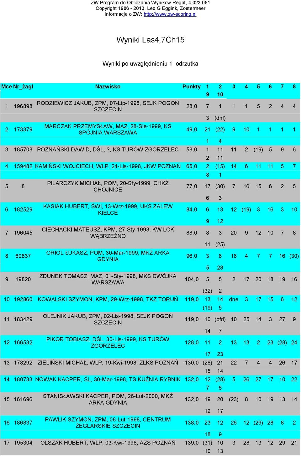 2 4 4 3 (dnf) 49,0 21 (22) 9 10 1 1 1 1 1 4 3 185708 POZNAŃSKI DAWID, DŚL,?