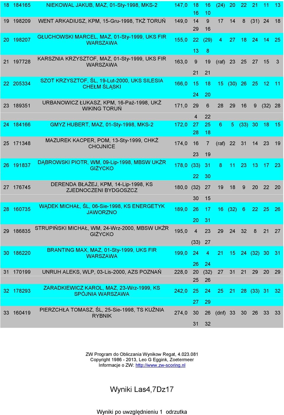 16-Paź-1998, UKŻ WIKING TORUŃ 29 16 155,0 22 (29) 4 27 18 24 14 25 13 8 163,0 9 19 (raf) 23 25 27 15 3 21 21 166,0 15 18 15 (30) 26 25 12 11 24 20 171,0 29 6 28 29 16 9 (32) 28 4 22 24 184166 GMYZ