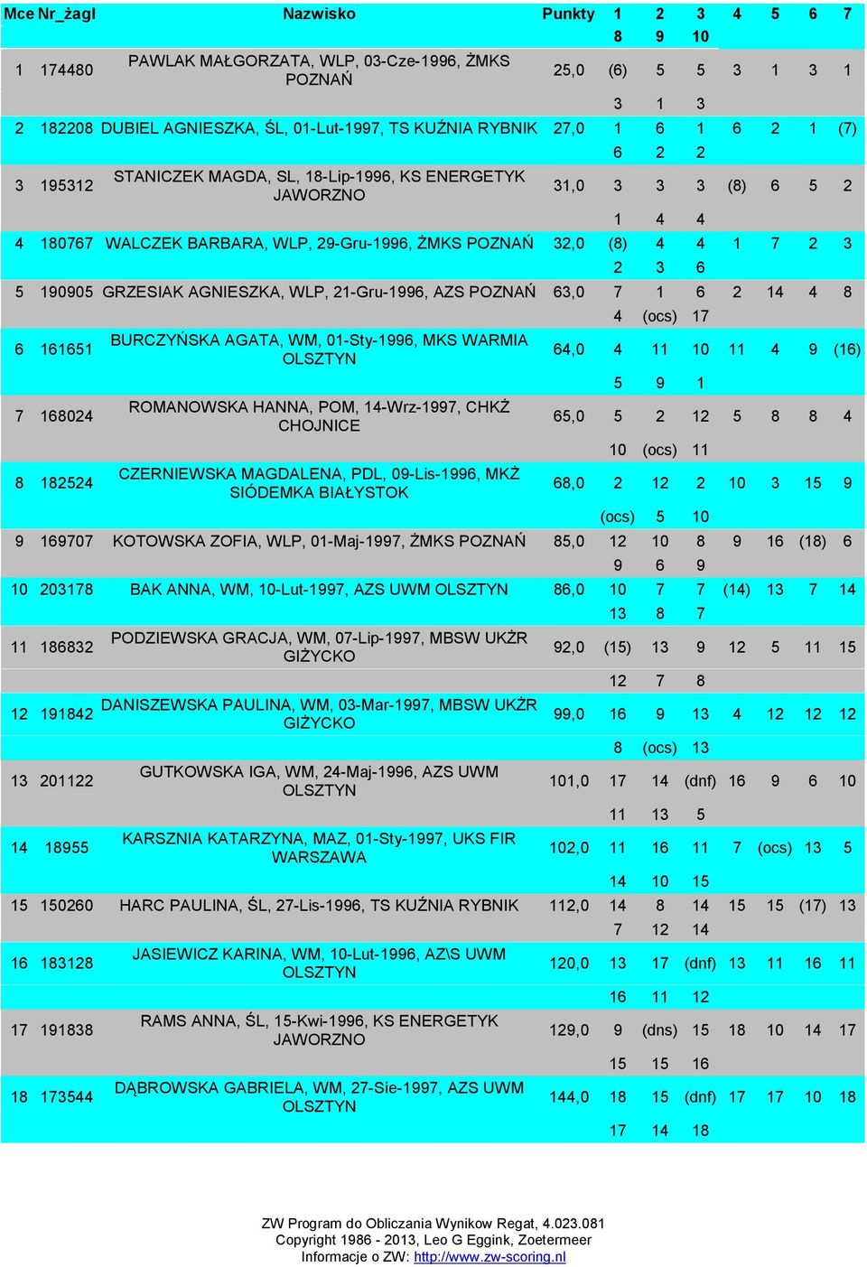 AGNIESZKA, WLP, 21-Gru-1996, AZS POZNAŃ 63,0 7 1 6 2 14 4 8 6 161651 7 168024 8 182524 BURCZYŃSKA AGATA, WM, 01-Sty-1996, MKS WARMIA ROMANOWSKA HANNA, POM, 14-Wrz-1997, CHKŻ CHOJNICE CZERNIEWSKA