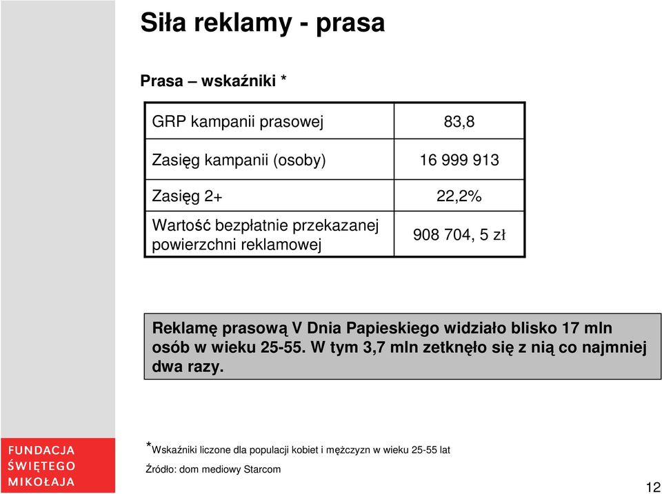 Papieskiego widziało blisko 17 mln osób w wieku 25-55.