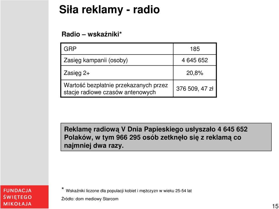 V Dnia Papieskiego usłyszało 4 645 652 Polaków, w tym 966 295 osób zetknęło się z reklamą co najmniej