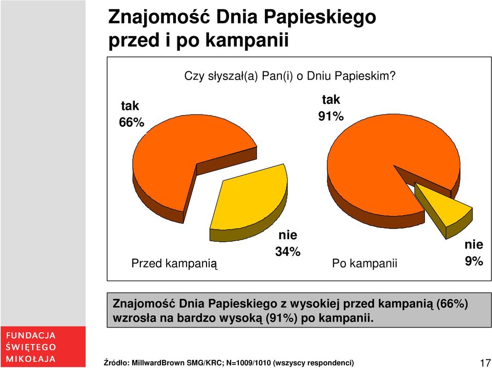 tak 66% tak 91% Przed kampanią nie 34% Po kampanii nie 9% Znajomość Dnia