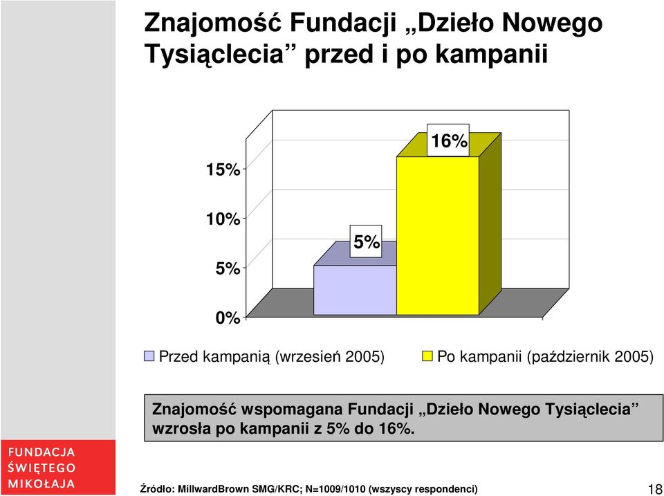 Znajomość wspomagana Fundacji Dzieło Nowego Tysiąclecia wzrosła po kampanii