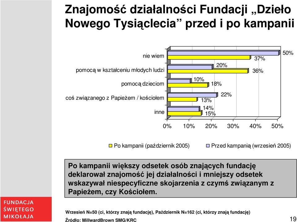 kampanii większy odsetek osób znających fundację deklarował znajomość jej działalności i mniejszy odsetek wskazywał niespecyficzne skojarzenia z czymś