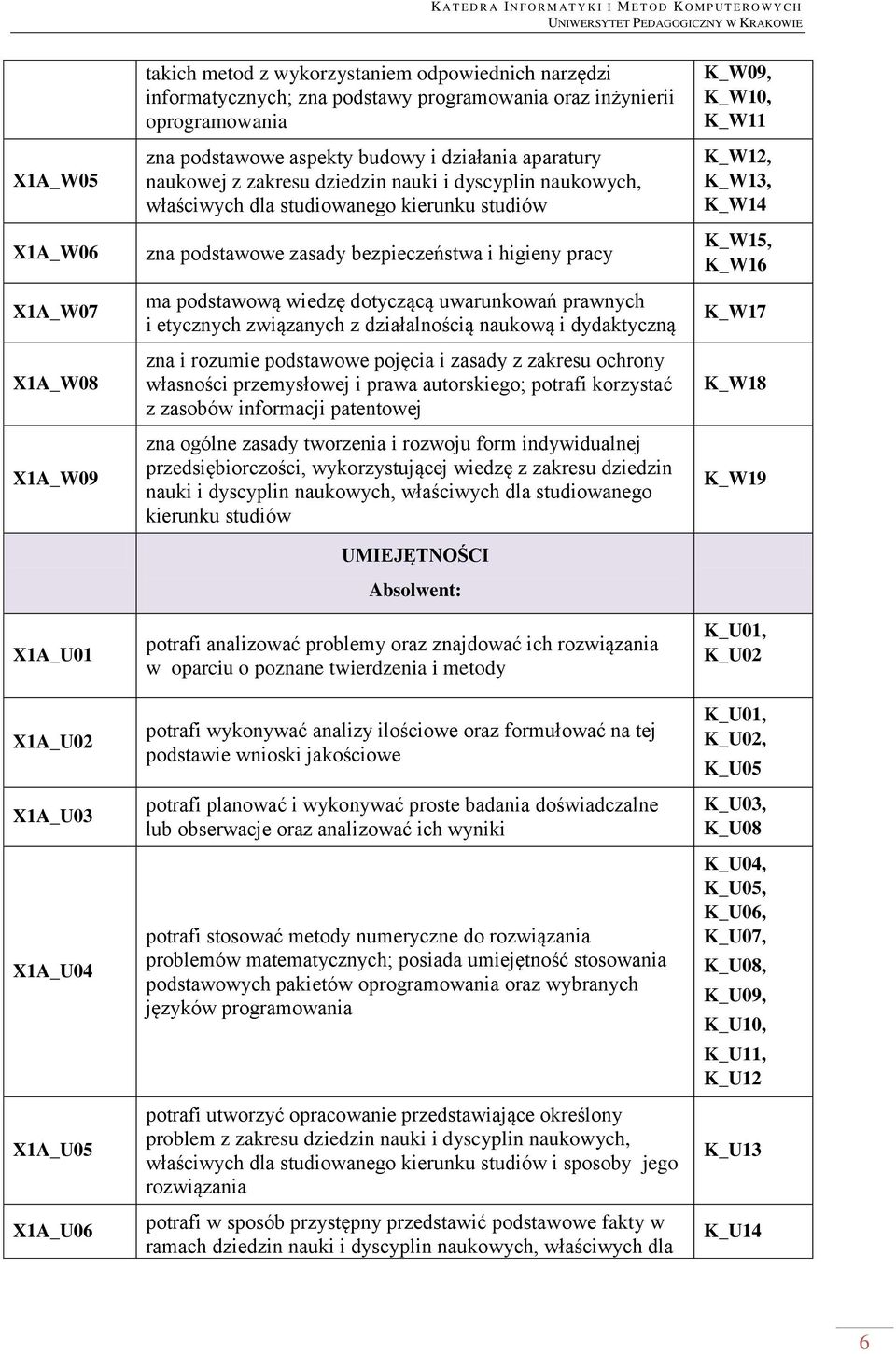 bezpieczeństwa i higieny pracy ma podstawową wiedzę dotyczącą uwarunkowań prawnych i etycznych związanych z działalnością naukową i dydaktyczną zna i rozumie podstawowe pojęcia i zasady z zakresu