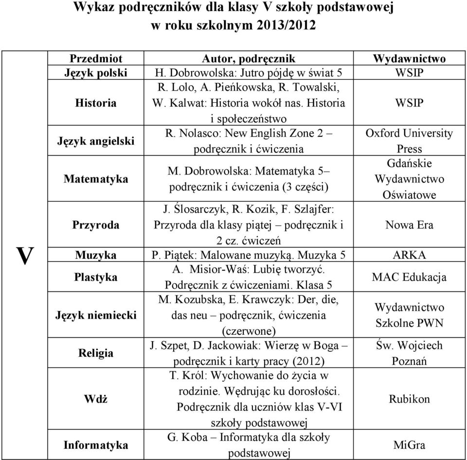 ćwiczeń Muzyka P. Piątek: Malowane muzyką. Muzyka 5 ARKA Plastyka A. Misior-Waś: Lubię tworzyć. MAC Edukacja Informatyka Podręcznik z mi. Klasa 5 M. Kozubska, E.