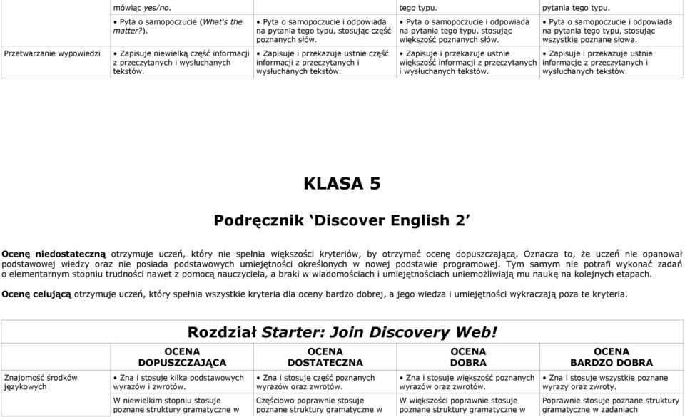 część i KLASA 5 Podręcznik Discover English 2 Ocenę niedostateczną otrzymuje uczeń, który nie spełnia większości kryteriów, by otrzymać ocenę dopuszczającą.