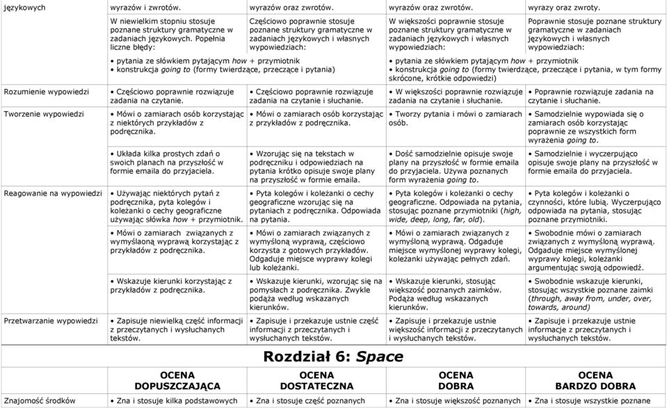 Używając niektórych pytań z podręcznika, pyta kolegów i koleżanki o cechy geograficzne używając słówka how + przymiotnik.