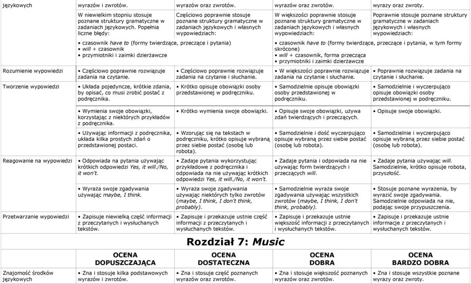 czasownik have to (formy twierdzące, przeczące i pytania, w tym formy skrócone) will + czasownik, forma przecząca przymiotniki i zaimki dzierżawcze Samodzielnie opisuje obowiązki osoby przedstawionej