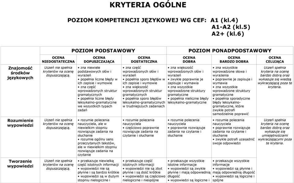 Uczeń nie spełnia kryteriów na ocenę dopuszczającą. Uczeń nie spełnia kryteriów na ocenę dopuszczającą.