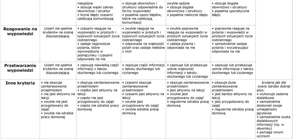 nie okazuje zainteresowania przedmiotem nie jest aktywny na lekcji zwykle nie jest przygotowany do zajęć zwykle nie odrabia pracy domowej niespójne stosuje wąski zakres słownictwa i struktur liczne