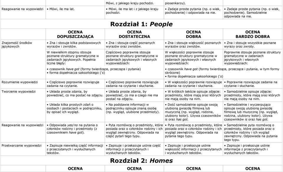 Układa kilka prostych zdań o osobach i postaciach w podręczniku, by opisać ich wygląd. Odpowiada yes/no na pytania o członków rodziny i przedmioty (z czasownikiem have got).