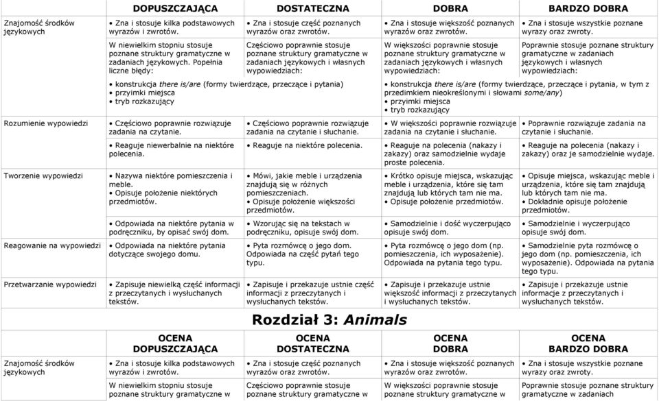 Mówi, jakie meble i urządzenia znajdują się w różnych pomieszczeniach. Opisuje położenie większości przedmiotów. podręczniku, opisuje swój dom. Pyta rozmówcę o jego dom.