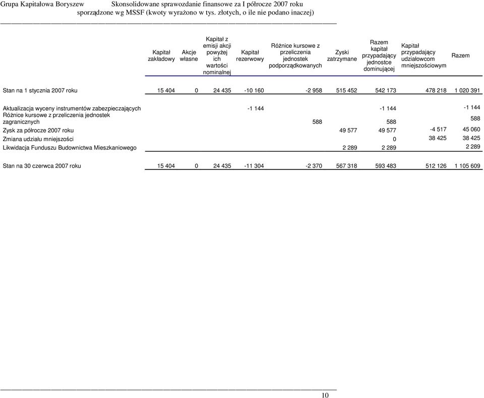 Aktualizacja wyceny instrumentów zabezpieczajcych -1 144-1 144-1 144 Rónice kursowe z przeliczenia jednostek 588 zagranicznych 588 588 Zysk za półrocze 2007 roku 49 577 49 577-4 517 45 060