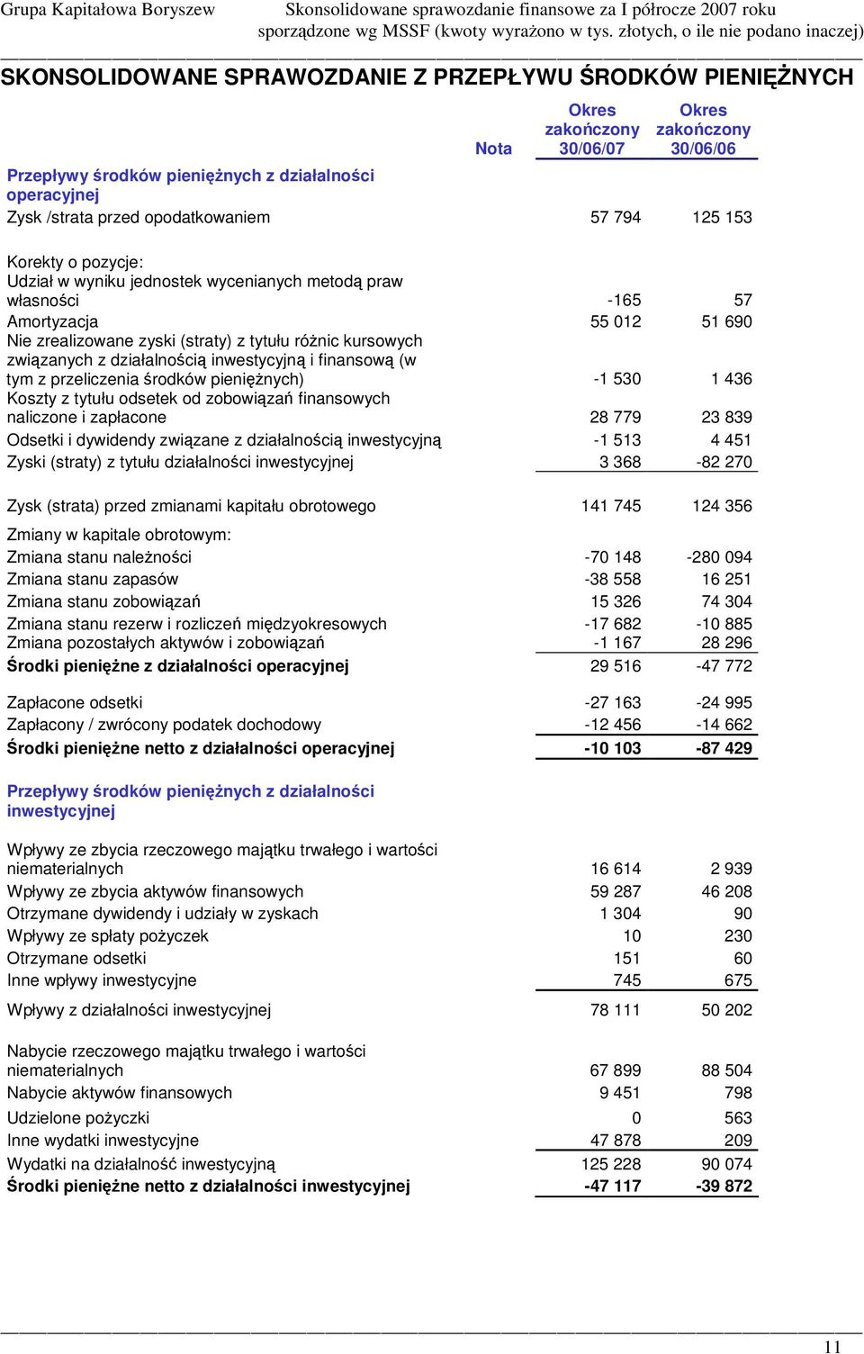 finansow (w tym z przeliczenia rodków pieninych) -1 530 1 436 Koszty z tytułu odsetek od zobowiza finansowych naliczone i zapłacone 28 779 23 839 Odsetki i dywidendy zwizane z działalnoci inwestycyjn